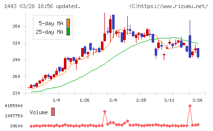 技研ホールディングスチャート