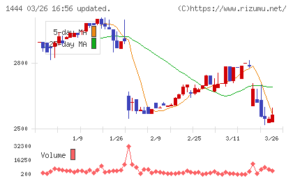 ニッソウチャート
