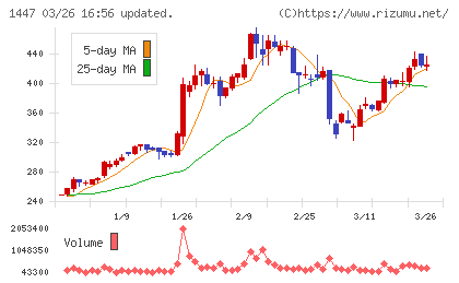 SAAFホールディングスチャート