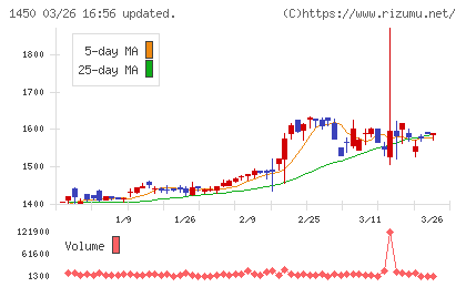 ＴＡＮＡＫＥＮチャート