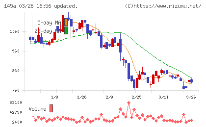 Ｌ　ｉｓ　Ｂチャート