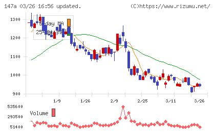 ソラコムチャート