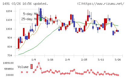 中外鉱業チャート