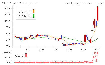 シンカチャート
