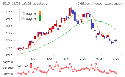 日鉄鉱業チャート