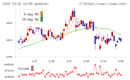 三井松島ホールディングスチャート