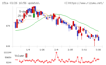 ダイブチャート