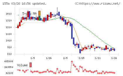 情報戦略テクノロジーチャート