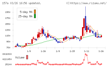 グリーンモンスターチャート