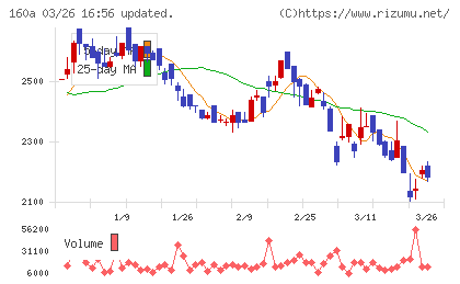 アズパートナーズチャート