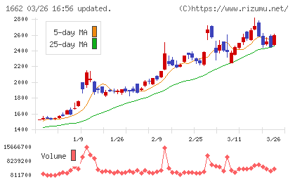 石油資源開発チャート