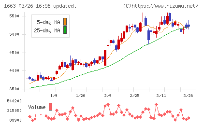 Ｋ＆Ｏエナジーグループチャート