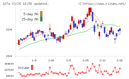 リョーサン菱洋ホールディングスチャート