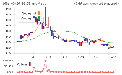 イタミアートチャート