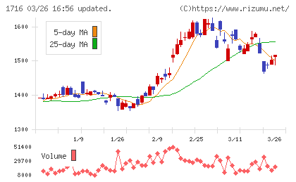 第一カッター興業チャート