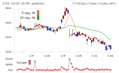 美樹工業チャート
