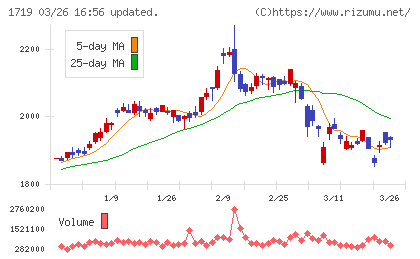 安藤ハザマチャート