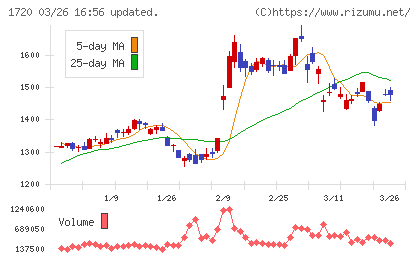 東急建設チャート