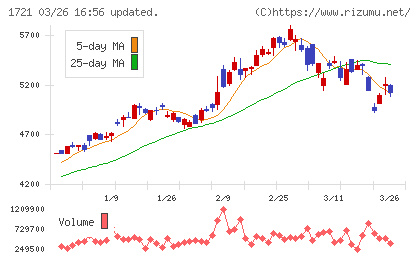 コムシスホールディングスチャート