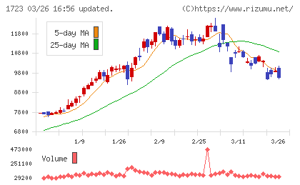 日本電技チャート