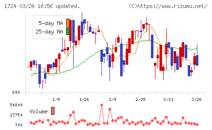 シンクレイヤチャート