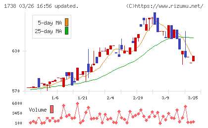 ＮＩＴＴＯＨチャート