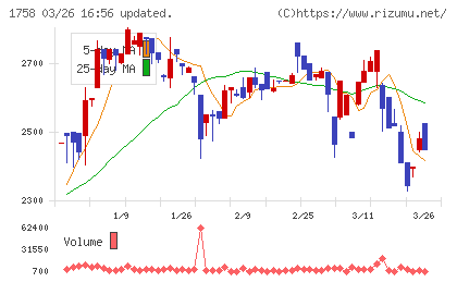 太洋基礎工業チャート