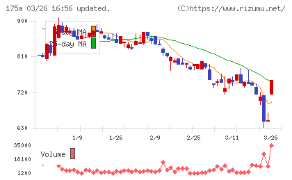 Ｗｉｌｌ　Ｓｍａｒｔチャート