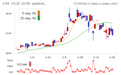 工藤建設チャート