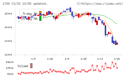東建コーポレーションチャート