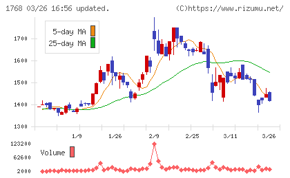 ソネックチャート