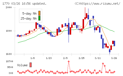 藤田エンジニアリングチャート
