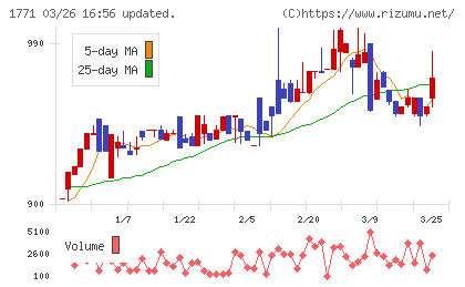 日本乾溜工業チャート