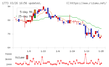 ＹＴＬチャート