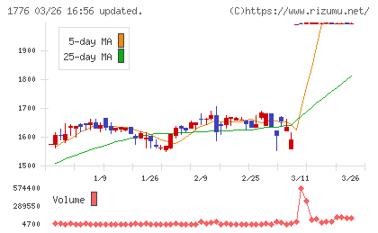 三井住建道路チャート