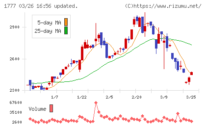 川崎設備工業チャート