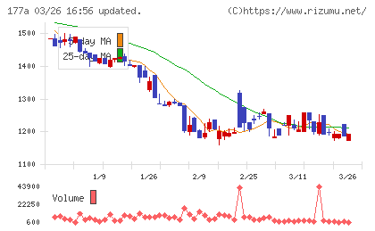 コージンバイオチャート