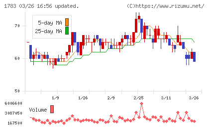 ｆａｎｔａｓｉｓｔａチャート