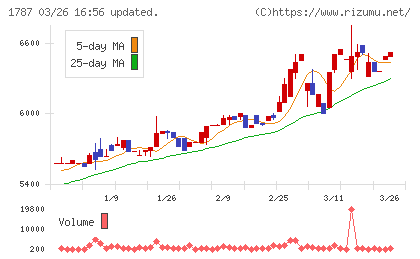 ナカボーテックチャート