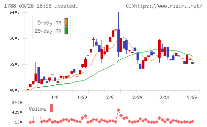 三東工業社チャート