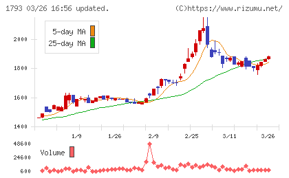 大本組チャート