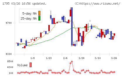 マサルチャート