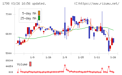 守谷商会チャート