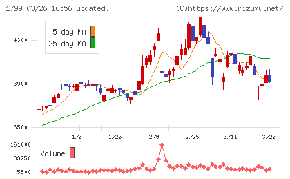 第一建設工業チャート