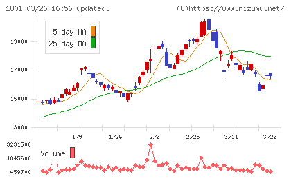 大成建設チャート