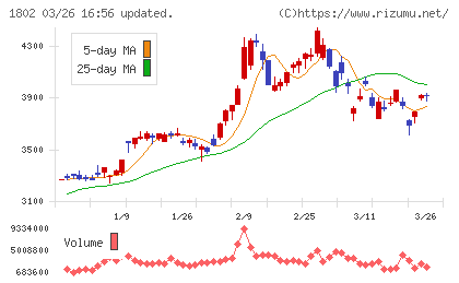 大林組チャート