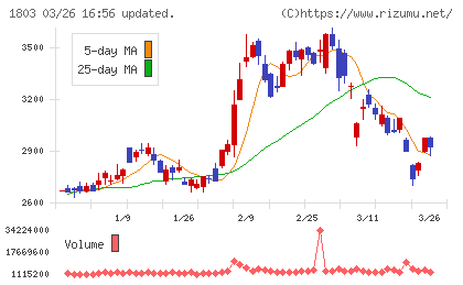 清水建設チャート