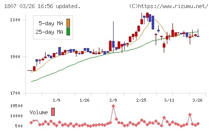 佐藤渡辺チャート