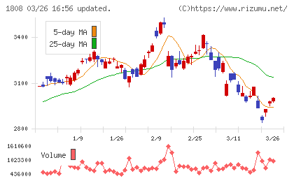 長谷工コーポレーションチャート