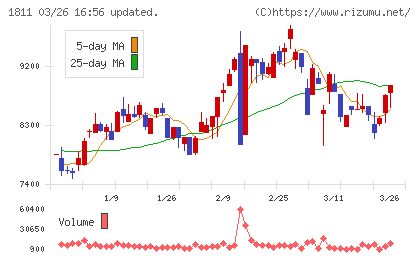 錢高組チャート